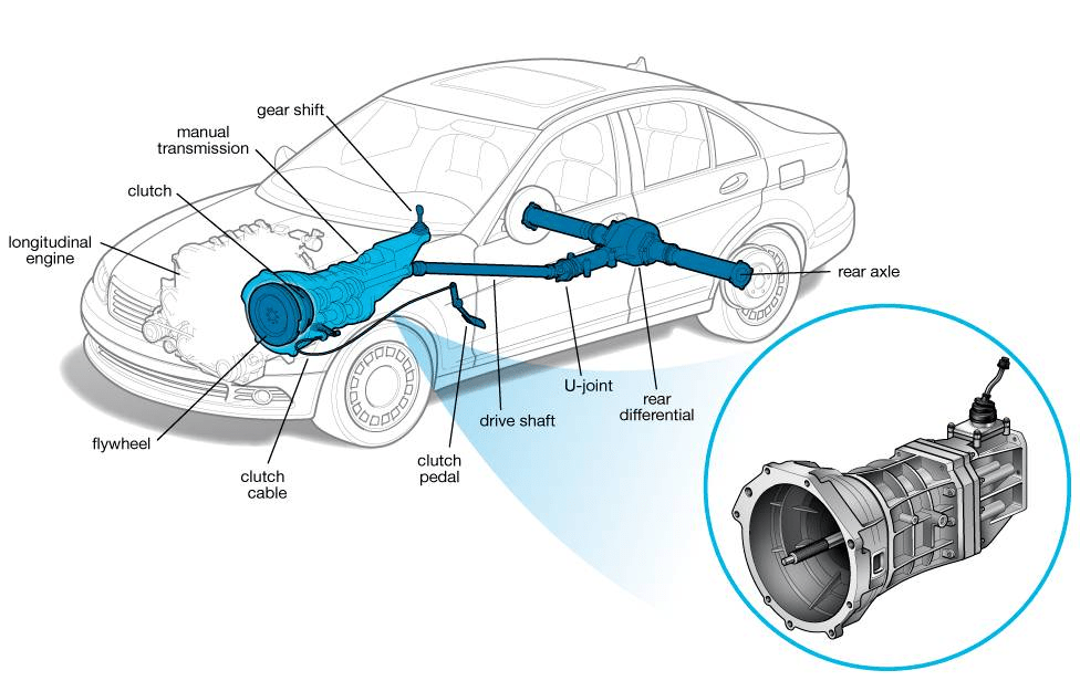 Locating Your Car’s Transmission