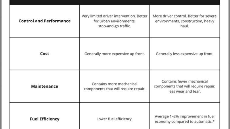 Automatic Transmissions: Functionality, Advantages, and Disadvantages