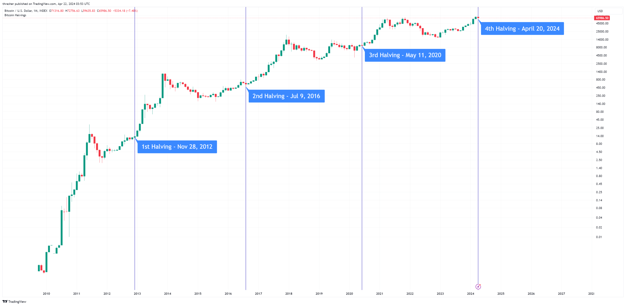 The Bitcoin Future: Exploring Possible Scenarios