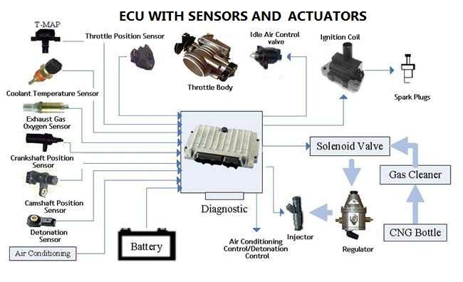 Actuators in Car Engines: A Comprehensive Guide