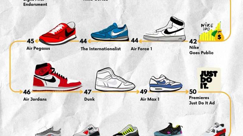 Phil Knight’s Billion-Dollar Blueprint: How Nike Conquered the World