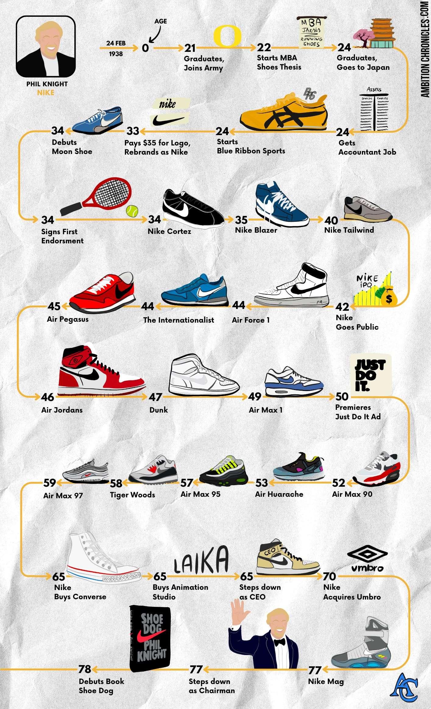 Phil Knight’s Billion-Dollar Blueprint: How Nike Conquered the World